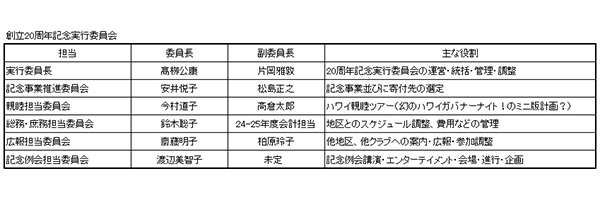創立20周年記念実行委員会